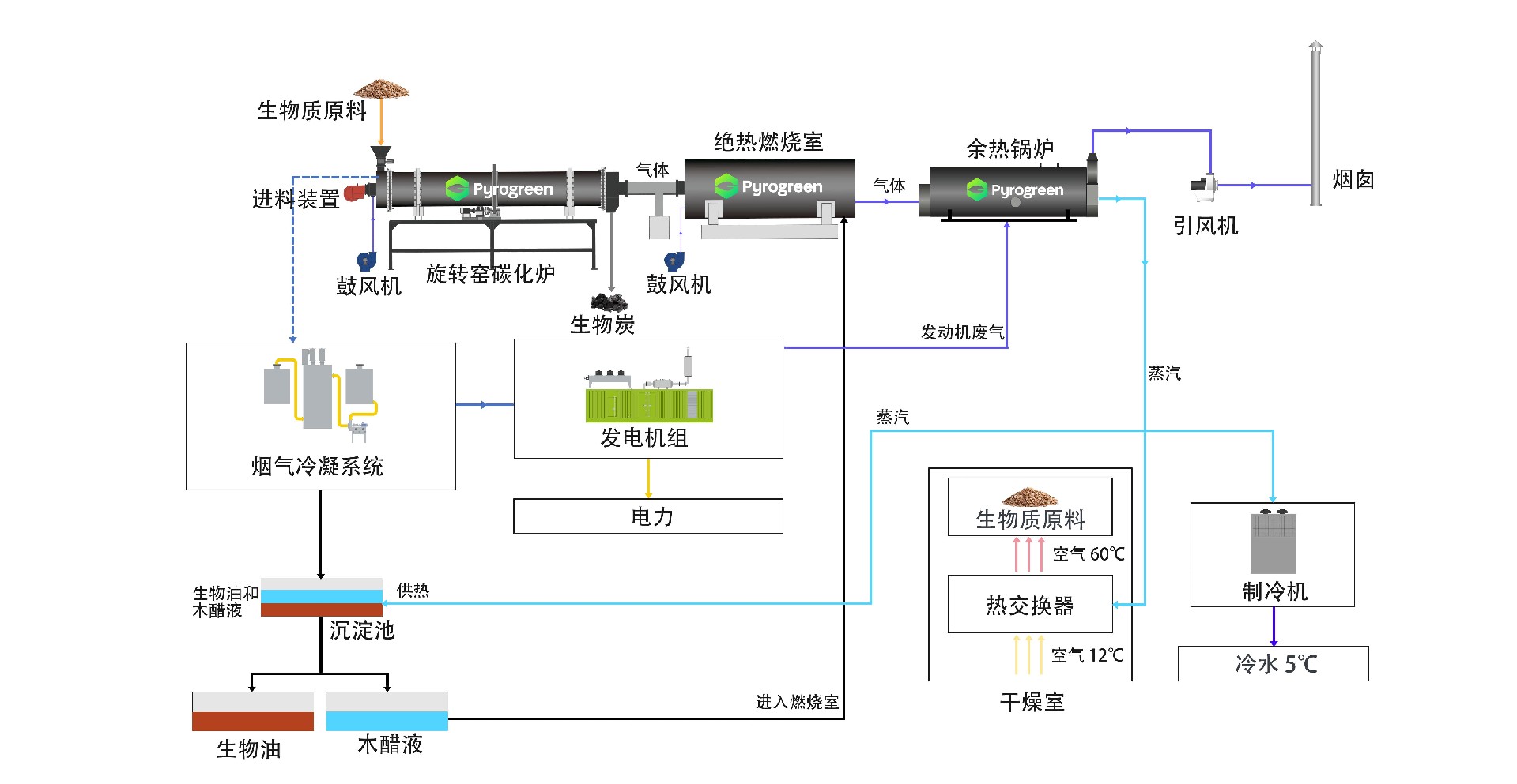 炭化炉接气体净化+发电机组+低温干燥_compressed (1).jpg